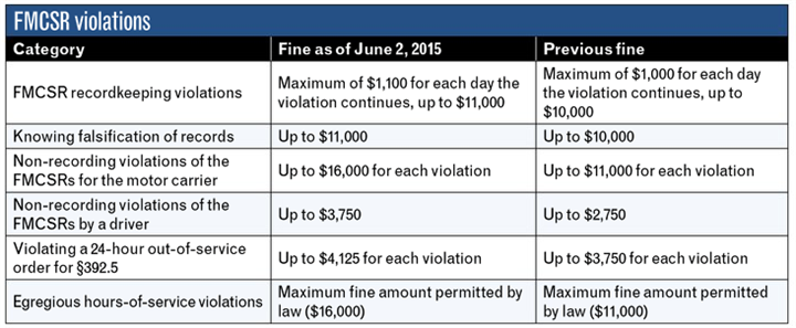 FMCSR Violations