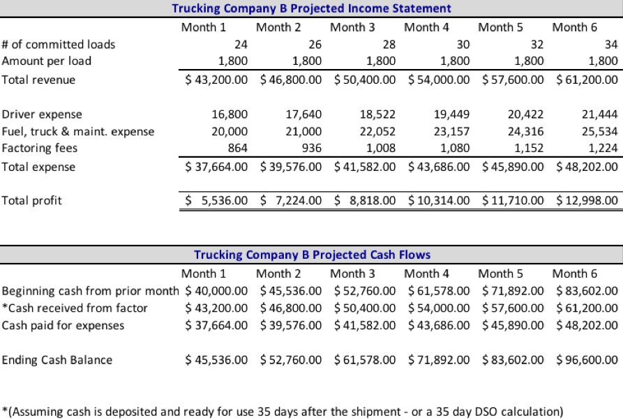 Projected Income Cash Flow